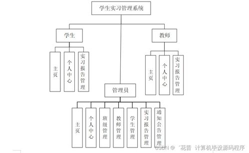 Java計算機畢業設計 學生實習管理系統的開發、論文撰寫與部署